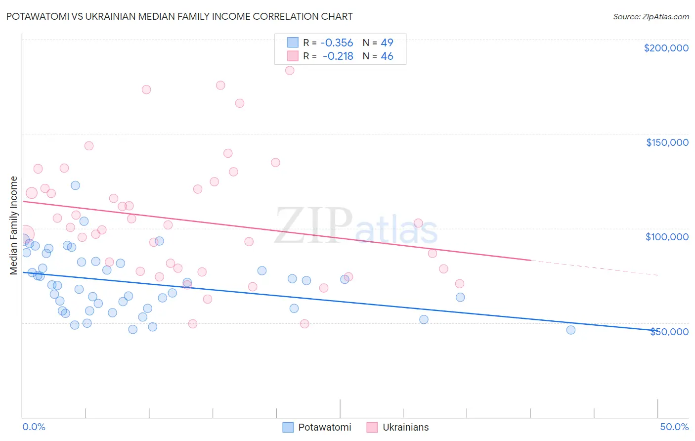Potawatomi vs Ukrainian Median Family Income