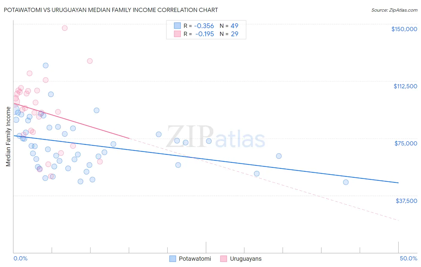 Potawatomi vs Uruguayan Median Family Income