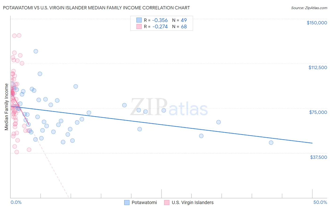 Potawatomi vs U.S. Virgin Islander Median Family Income