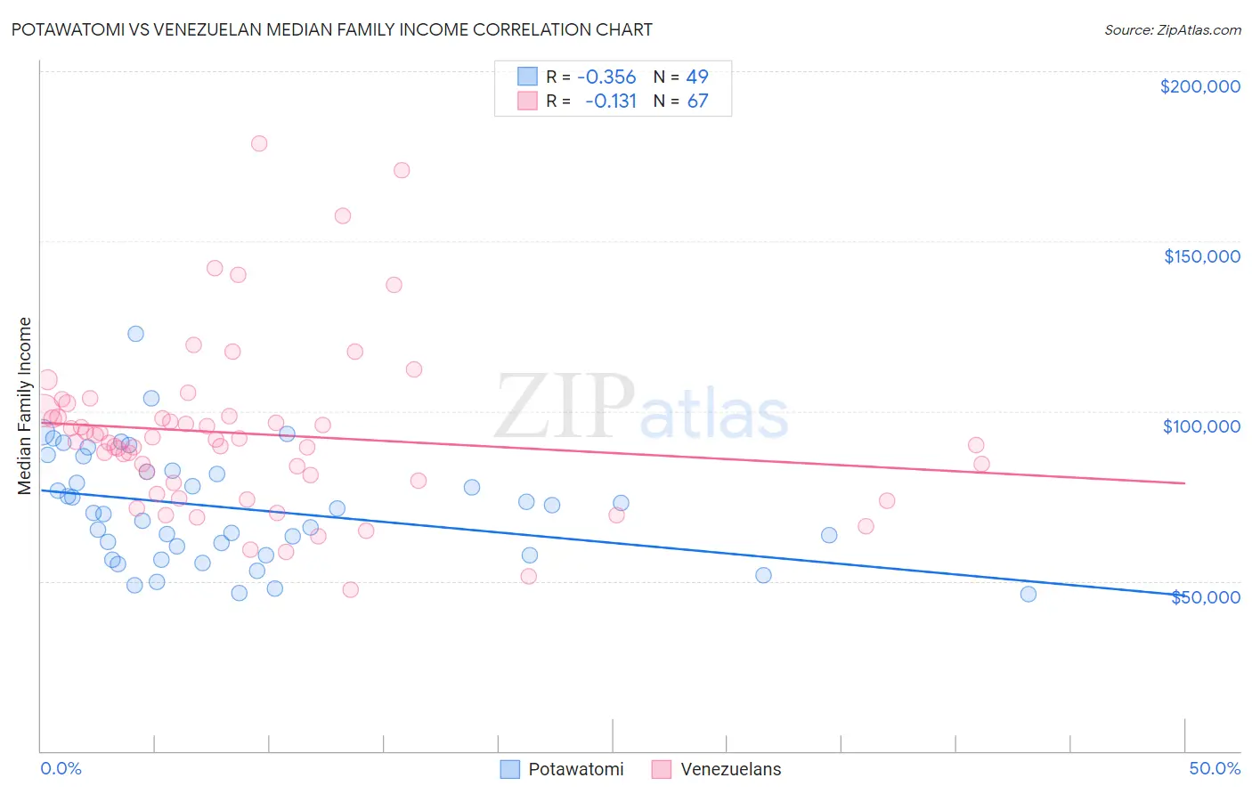 Potawatomi vs Venezuelan Median Family Income