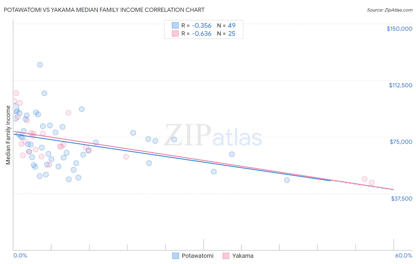 Potawatomi vs Yakama Median Family Income