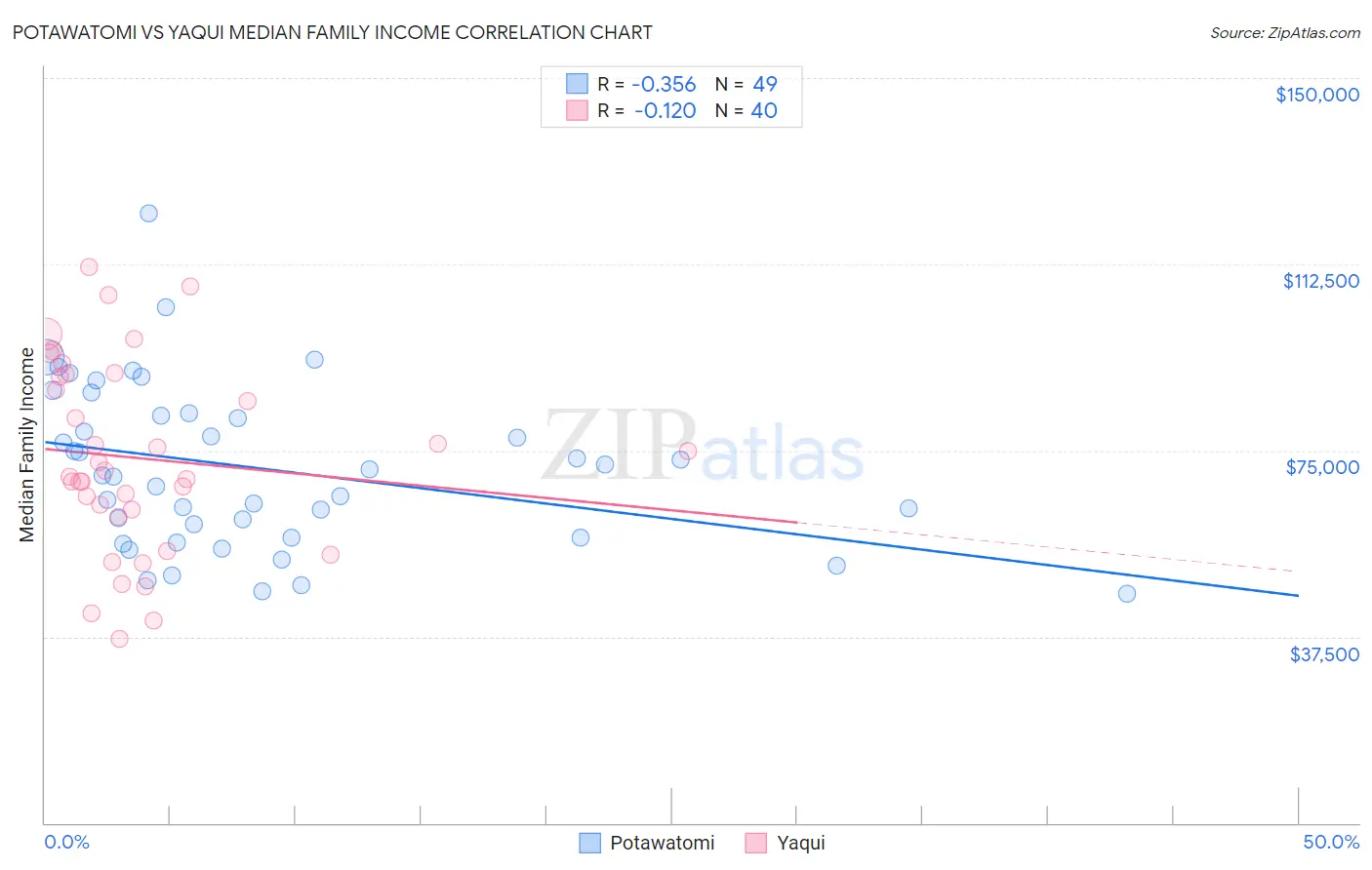 Potawatomi vs Yaqui Median Family Income