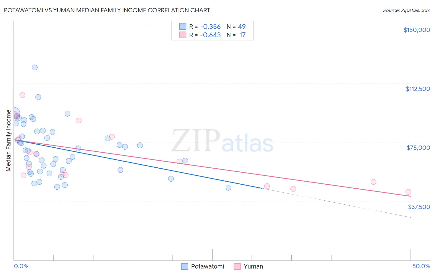 Potawatomi vs Yuman Median Family Income