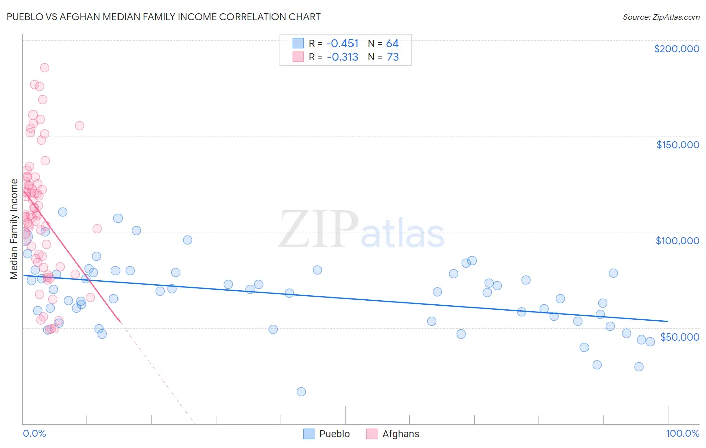 Pueblo vs Afghan Median Family Income