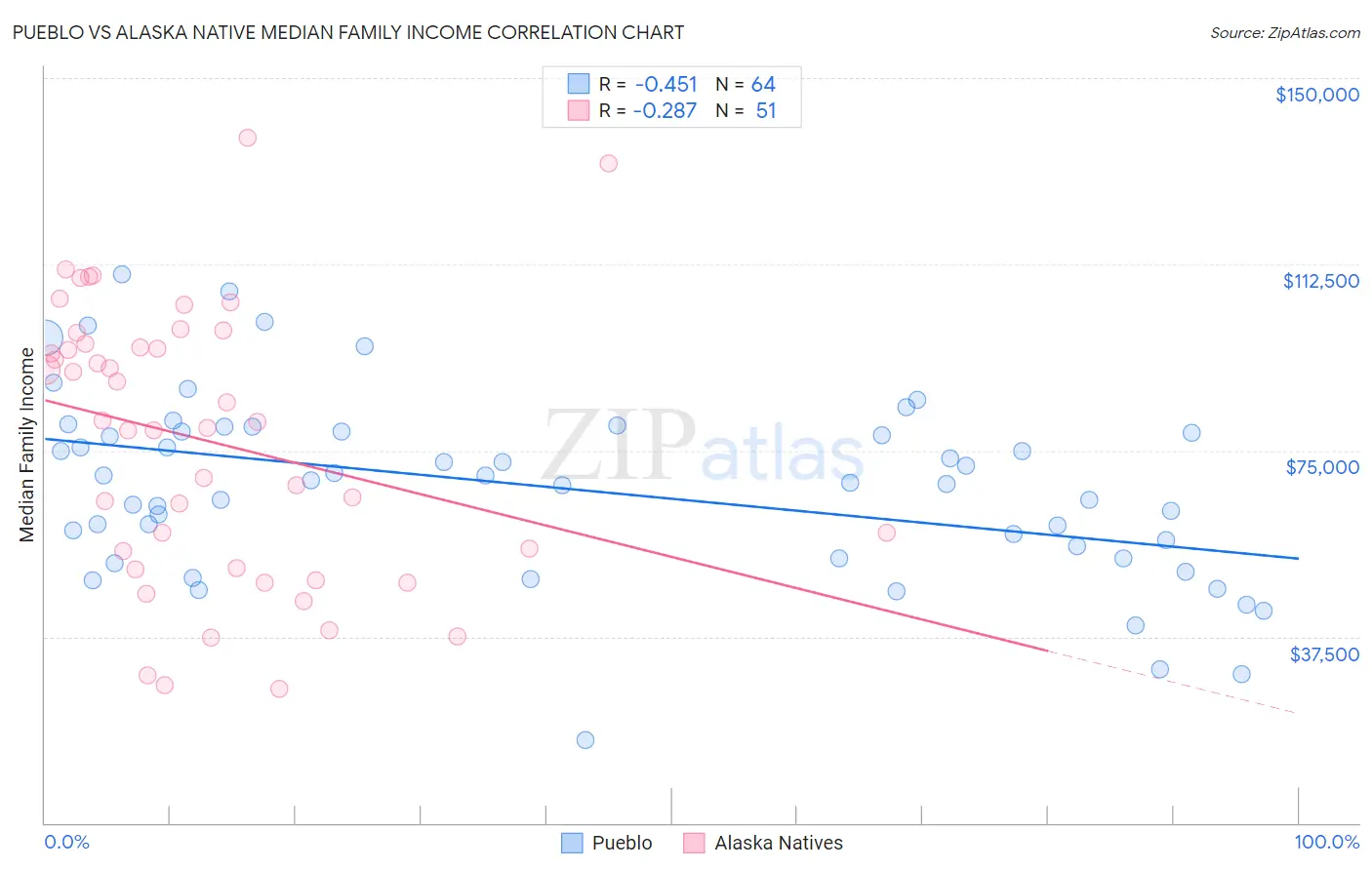 Pueblo vs Alaska Native Median Family Income