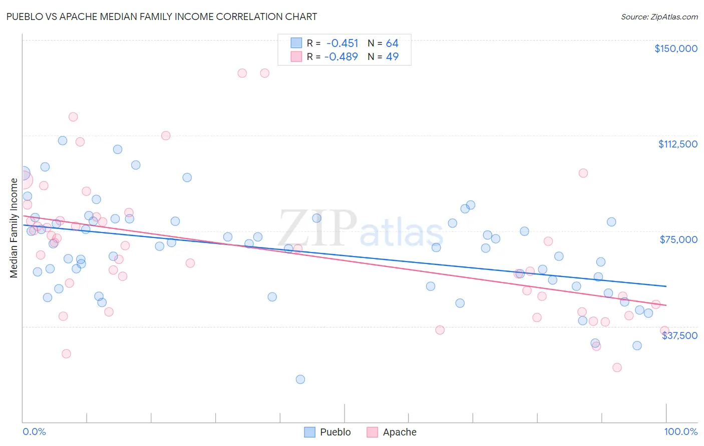 Pueblo vs Apache Median Family Income