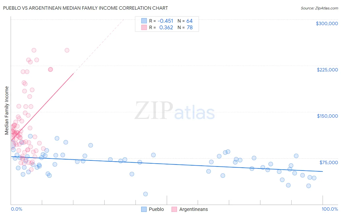 Pueblo vs Argentinean Median Family Income