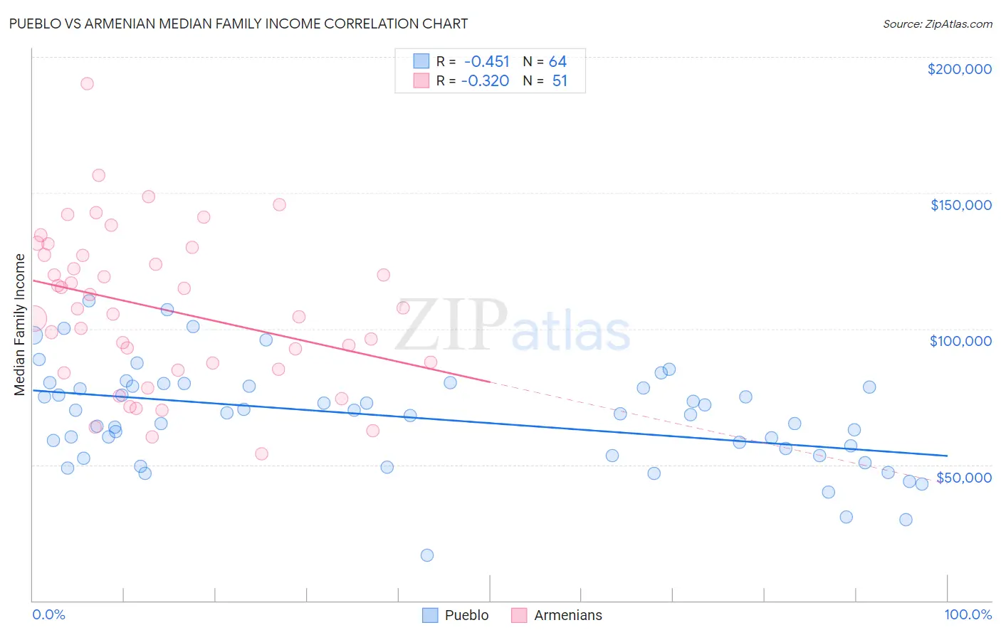 Pueblo vs Armenian Median Family Income