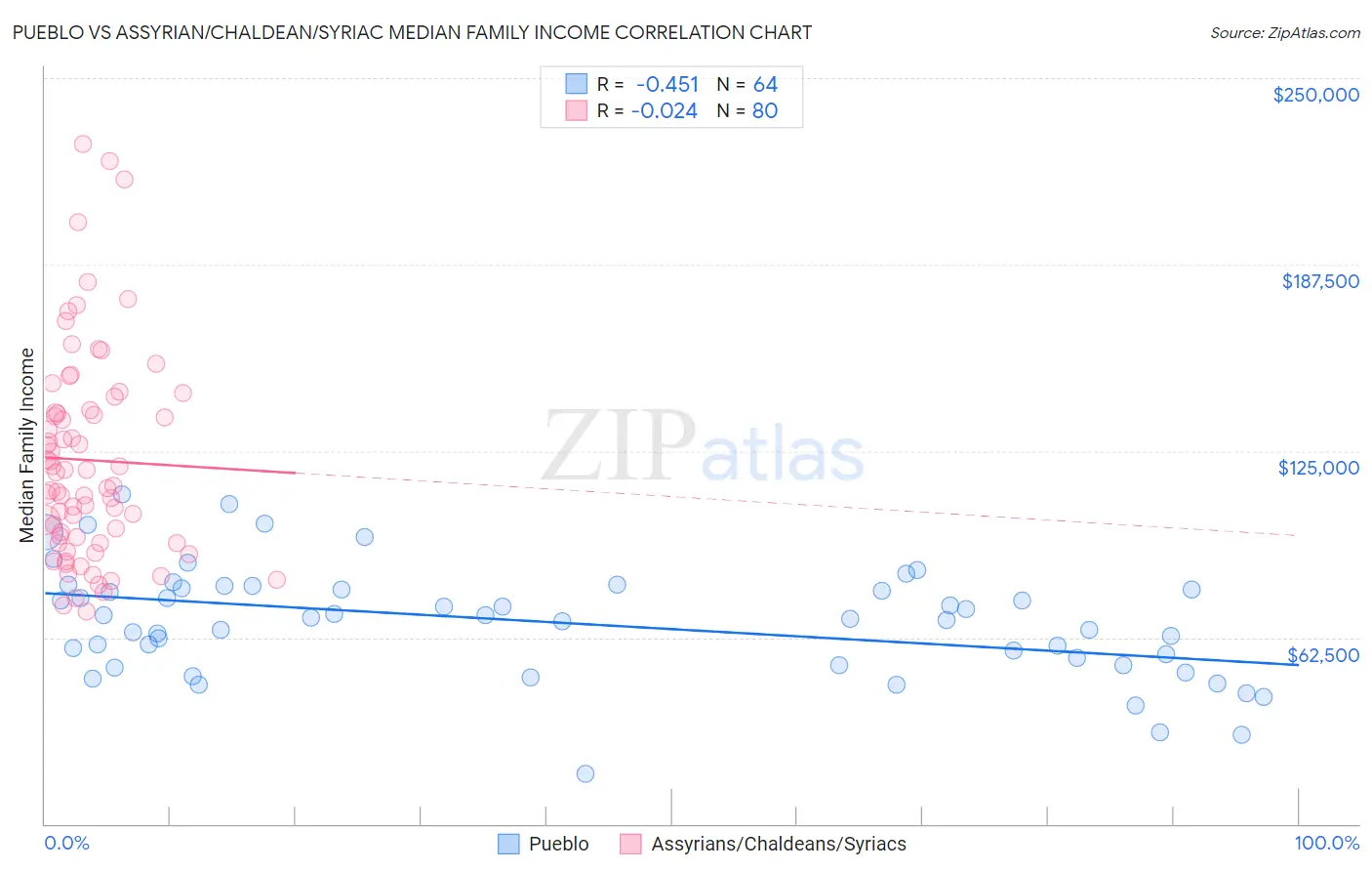 Pueblo vs Assyrian/Chaldean/Syriac Median Family Income