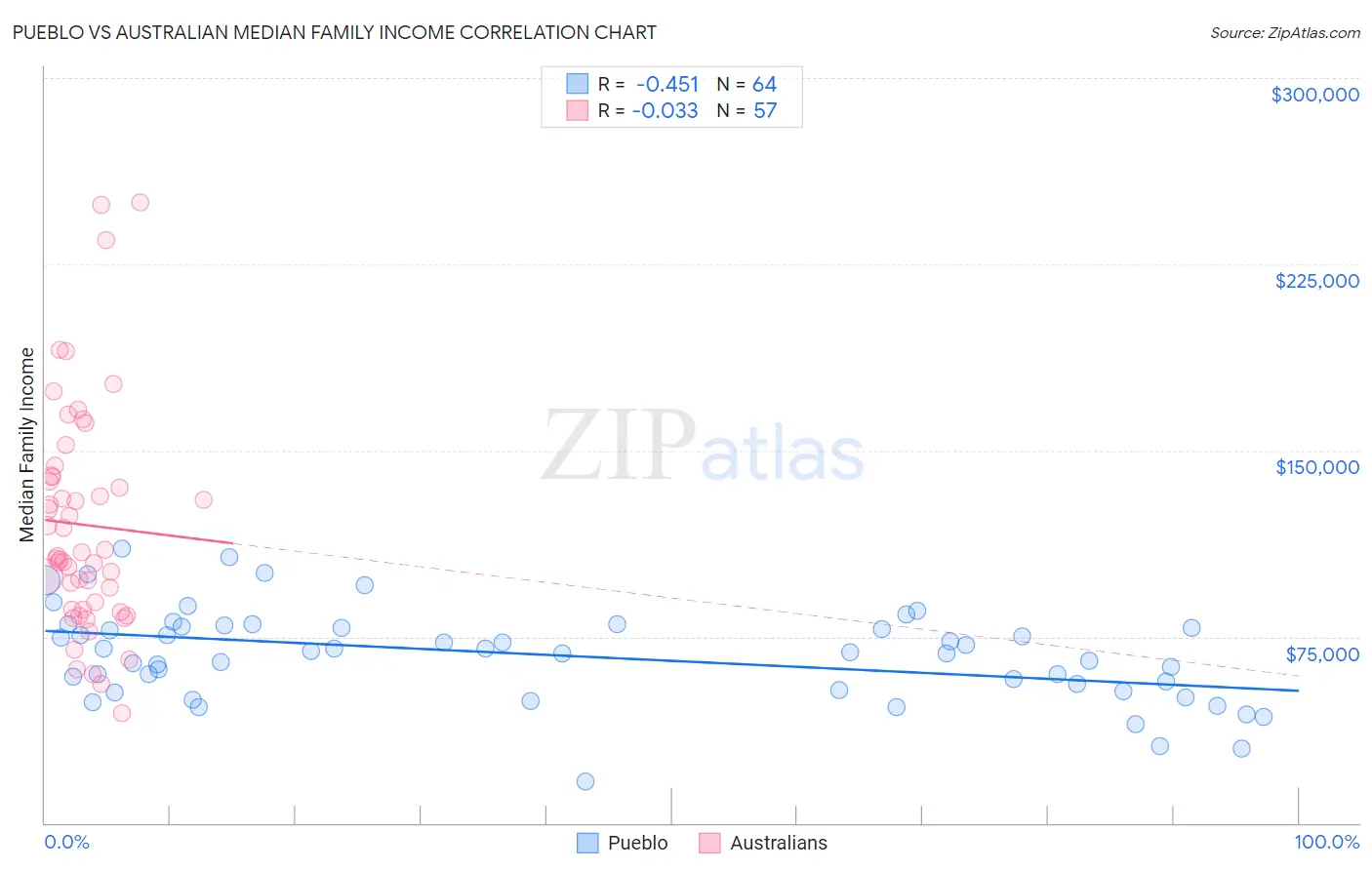 Pueblo vs Australian Median Family Income