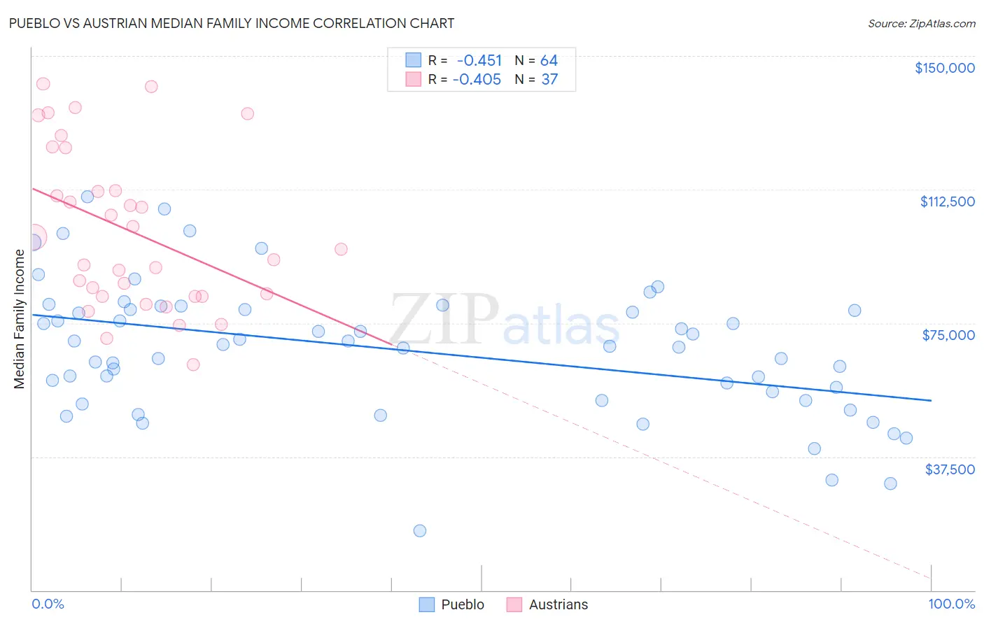 Pueblo vs Austrian Median Family Income