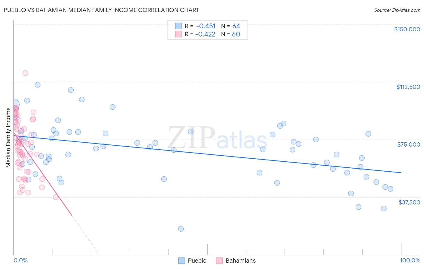 Pueblo vs Bahamian Median Family Income