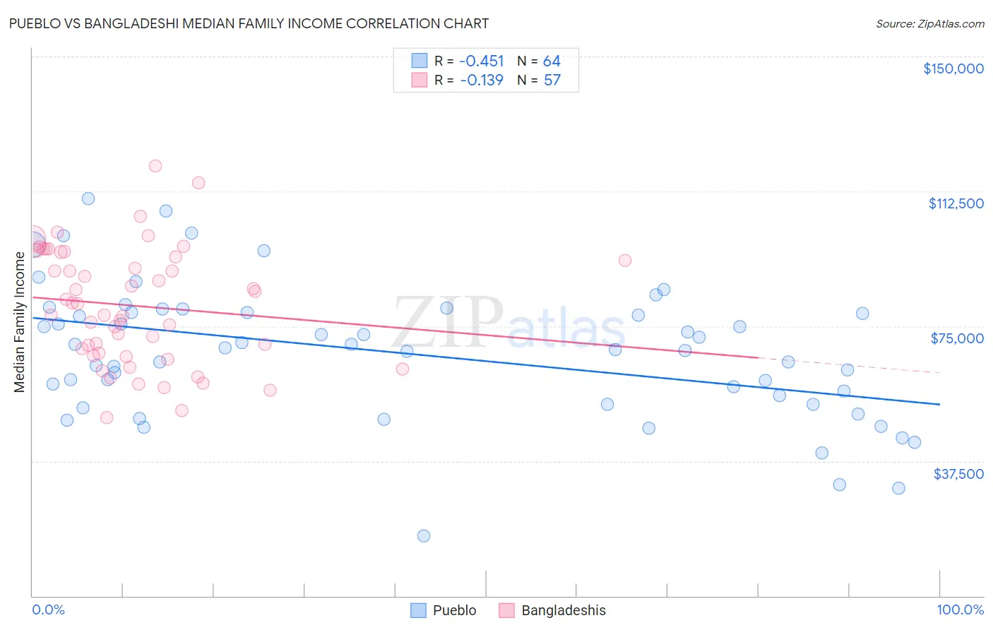 Pueblo vs Bangladeshi Median Family Income