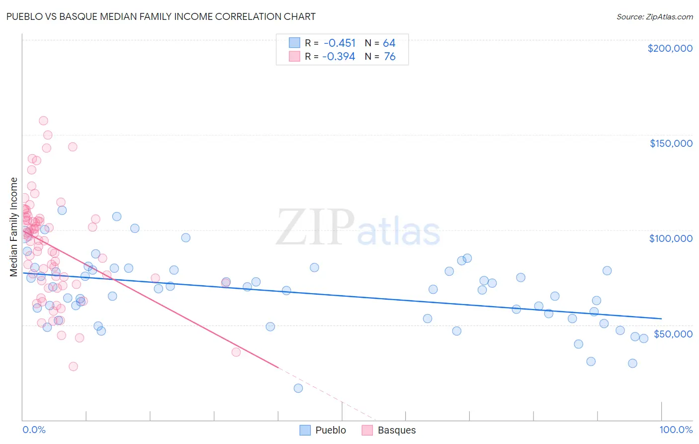 Pueblo vs Basque Median Family Income