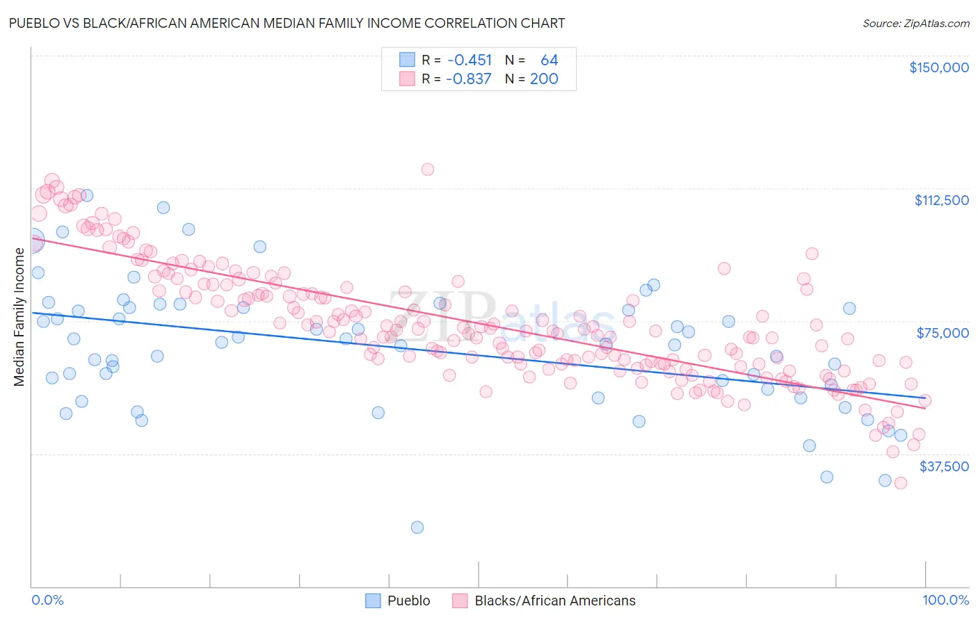 Pueblo vs Black/African American Median Family Income