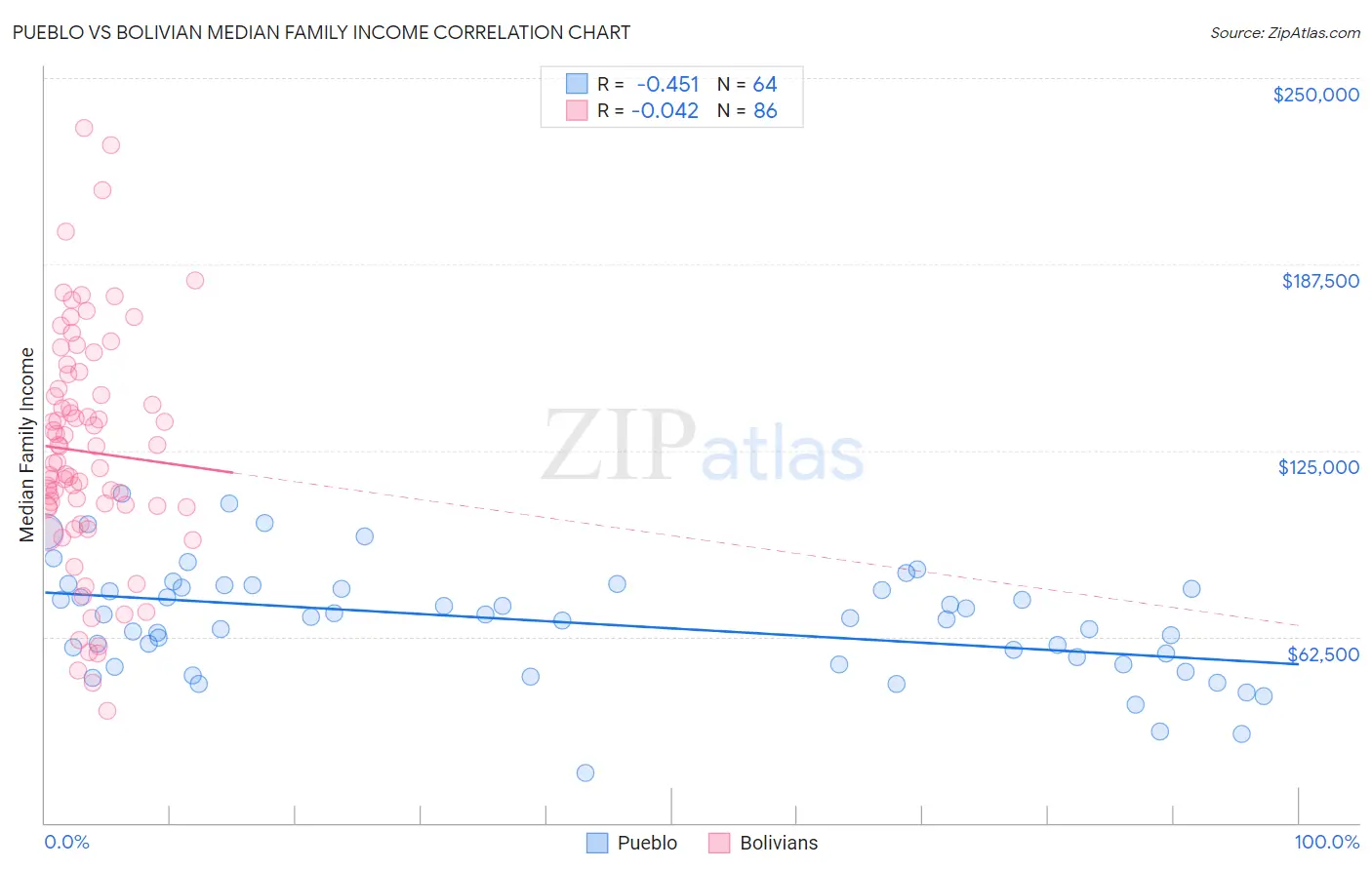 Pueblo vs Bolivian Median Family Income