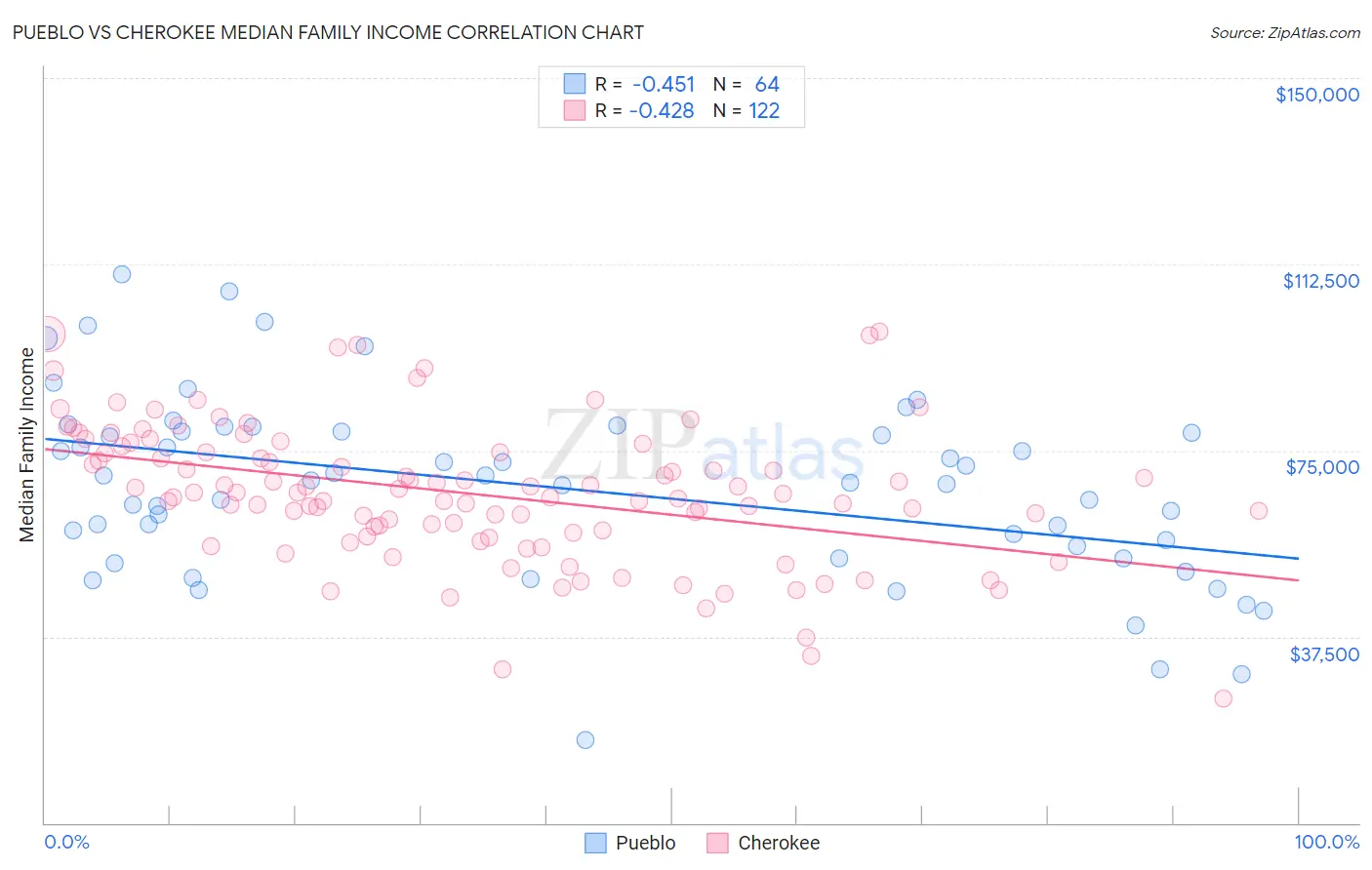 Pueblo vs Cherokee Median Family Income