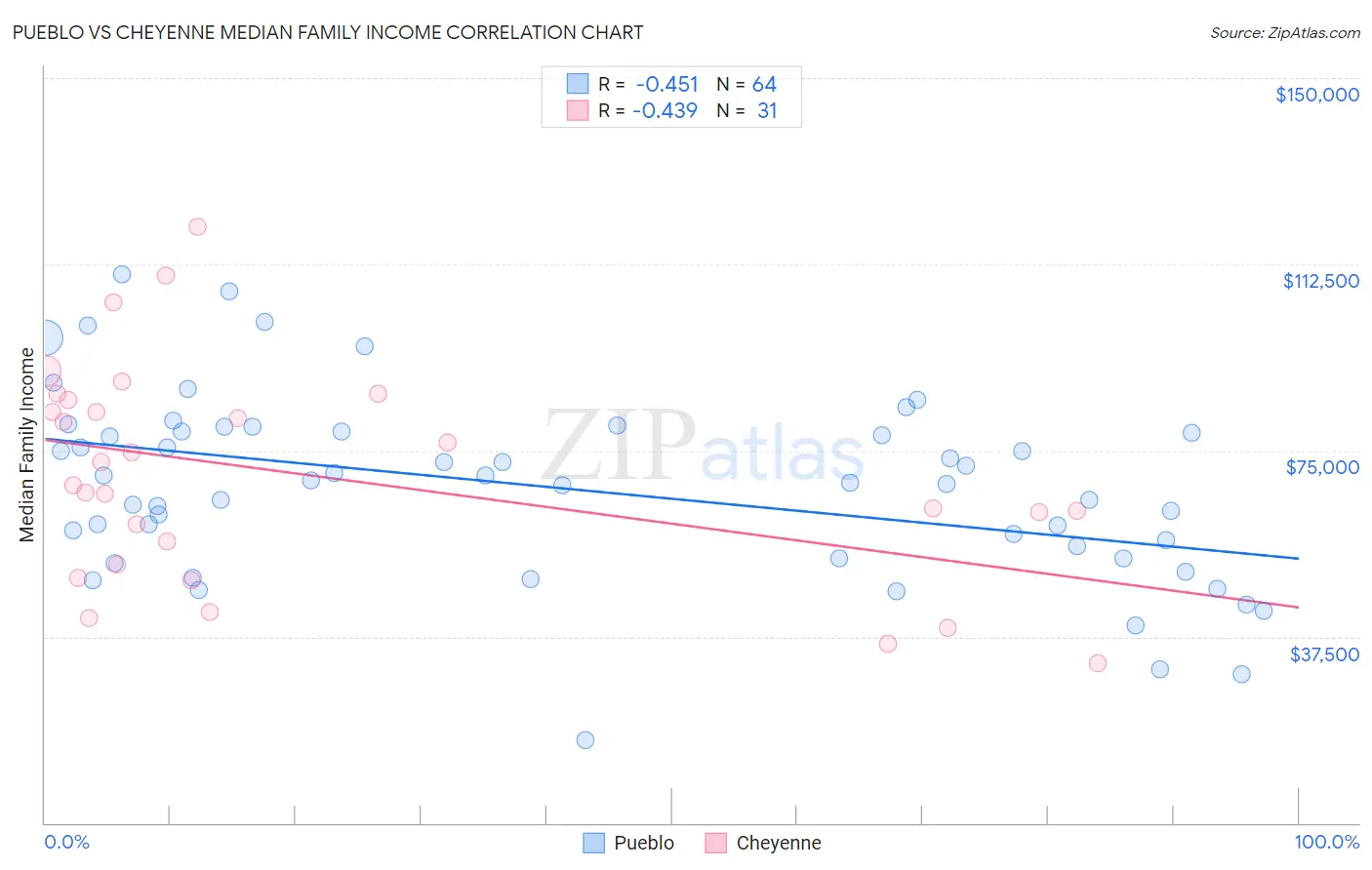 Pueblo vs Cheyenne Median Family Income