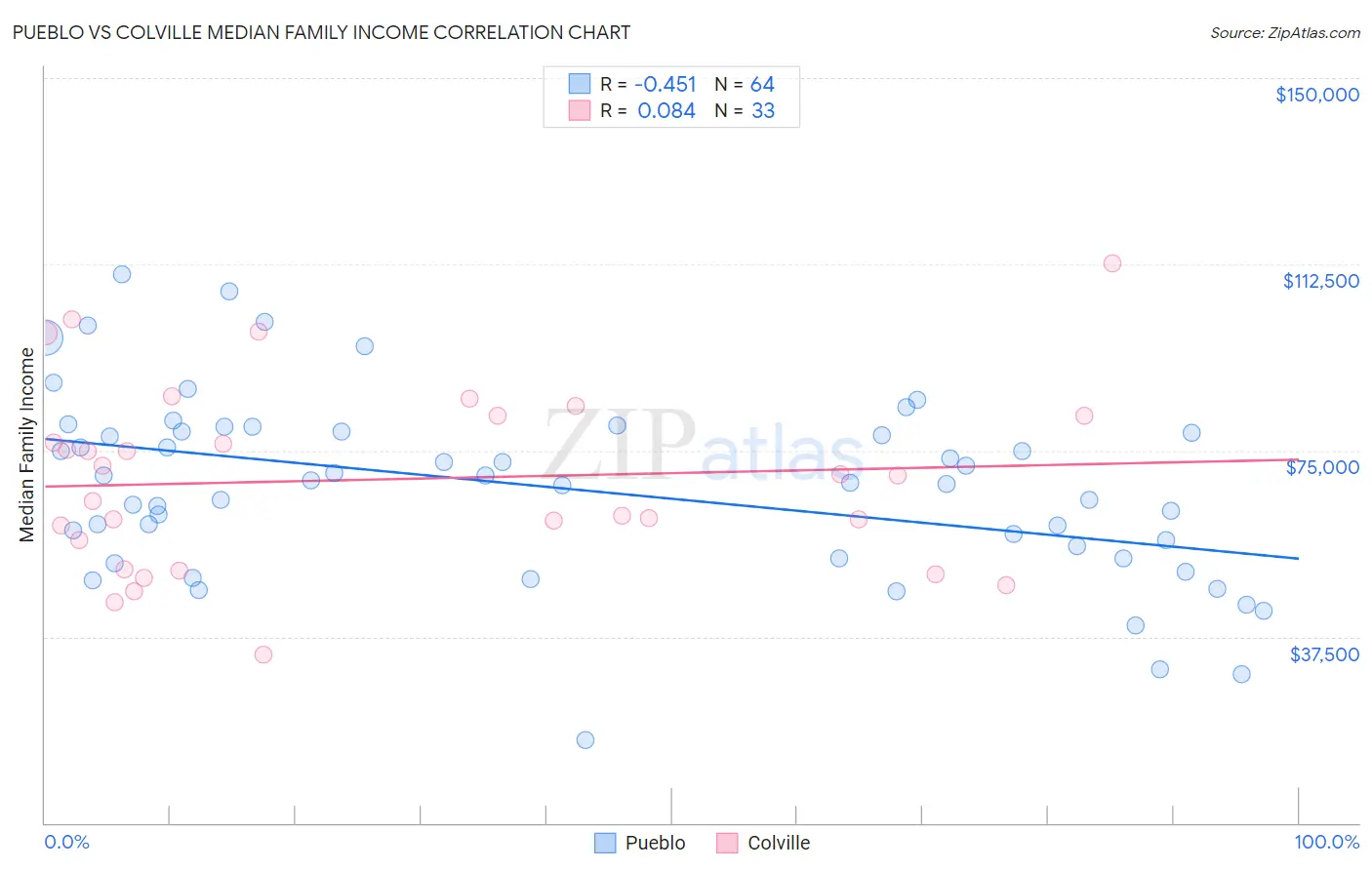 Pueblo vs Colville Median Family Income