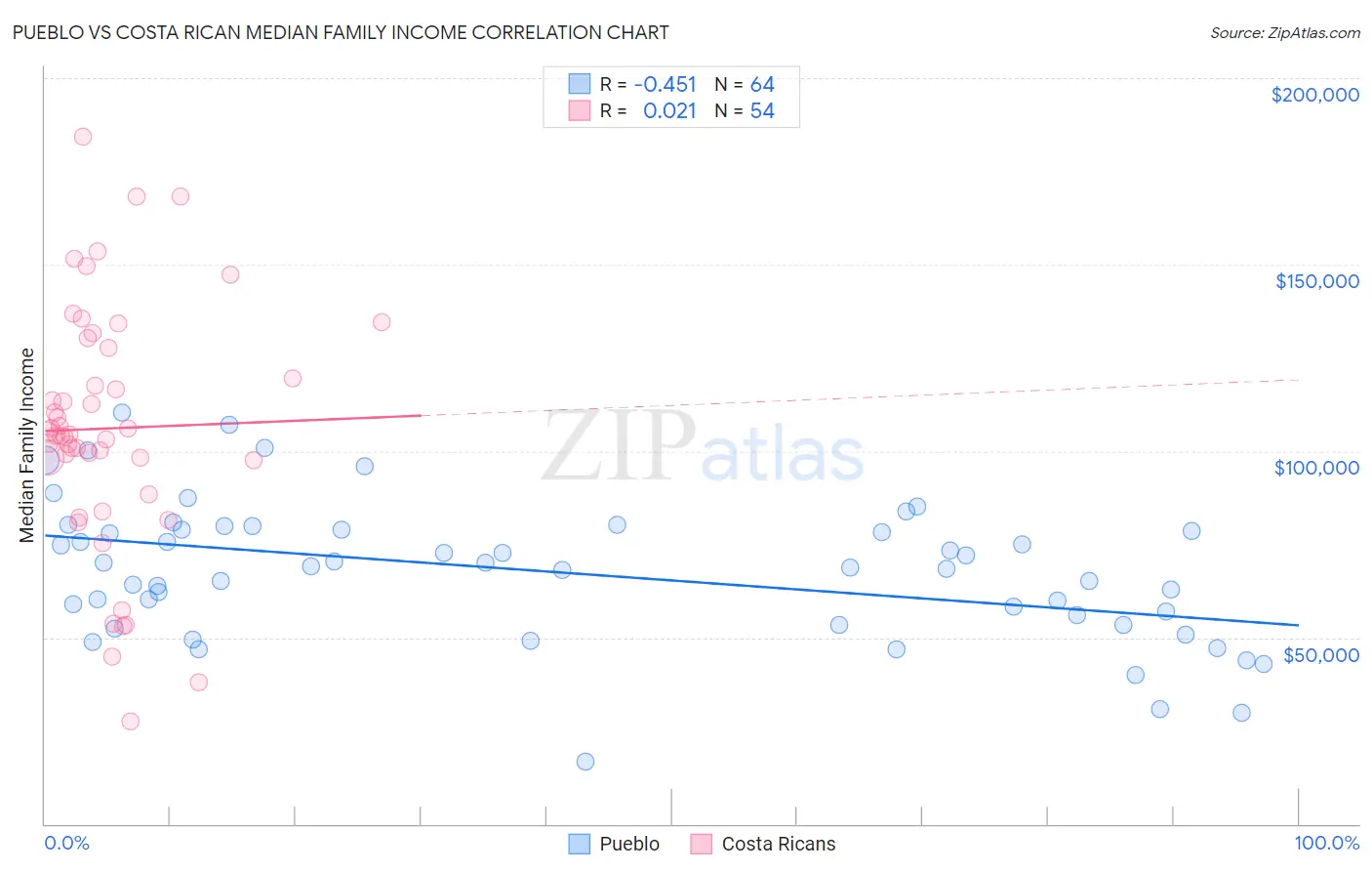 Pueblo vs Costa Rican Median Family Income