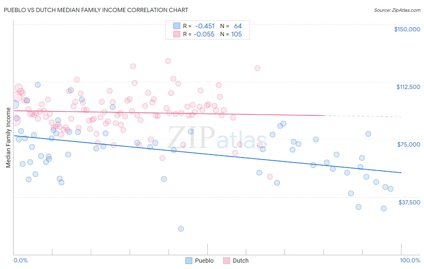 Pueblo vs Dutch Median Family Income