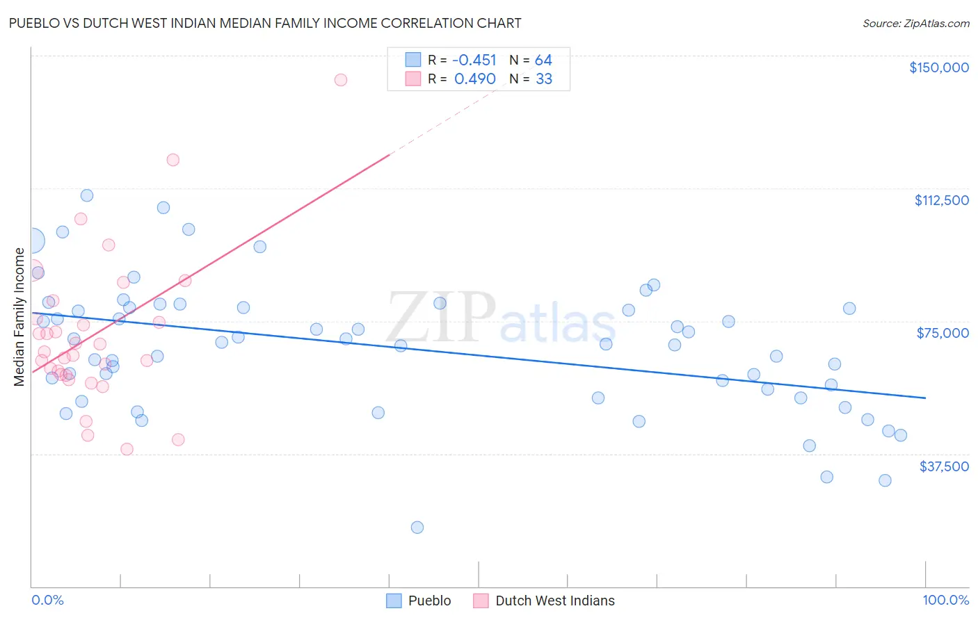 Pueblo vs Dutch West Indian Median Family Income