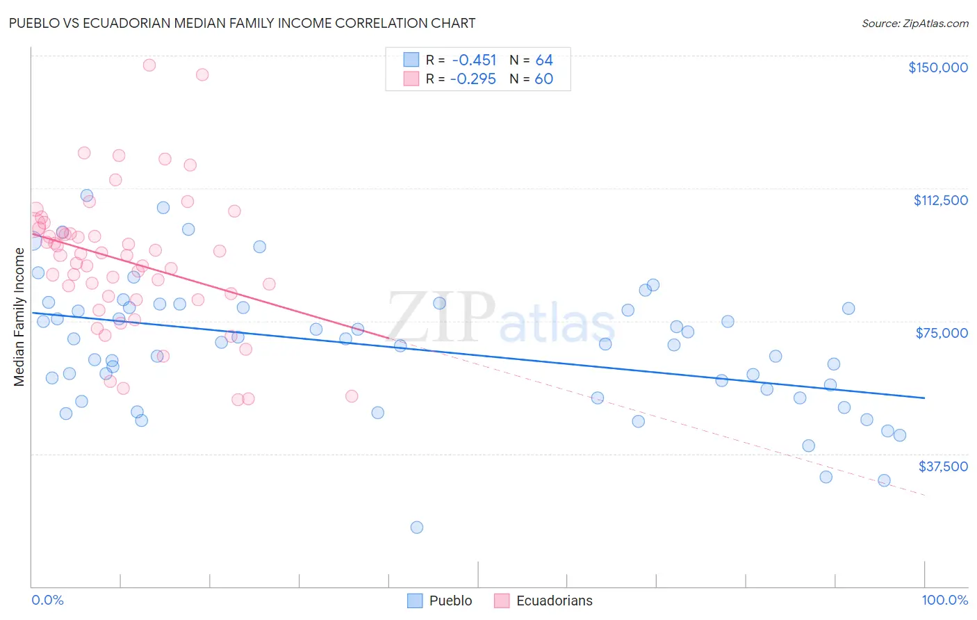 Pueblo vs Ecuadorian Median Family Income