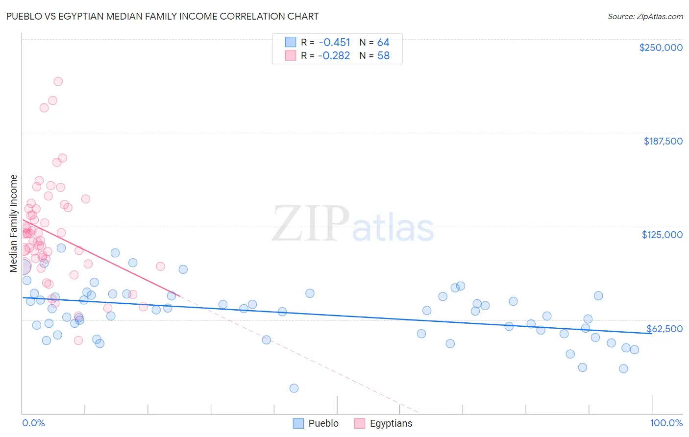 Pueblo vs Egyptian Median Family Income