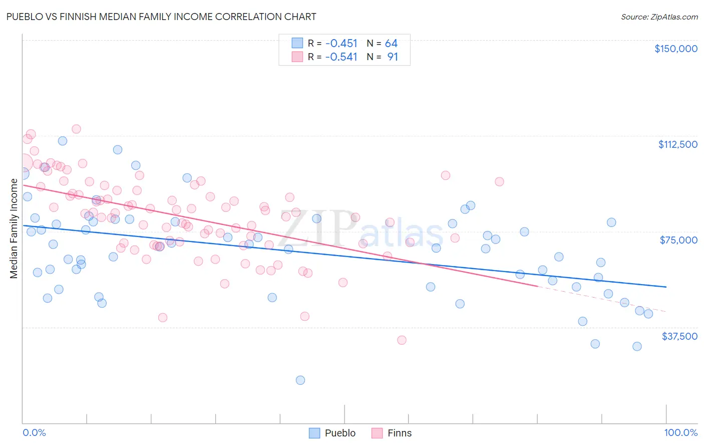 Pueblo vs Finnish Median Family Income