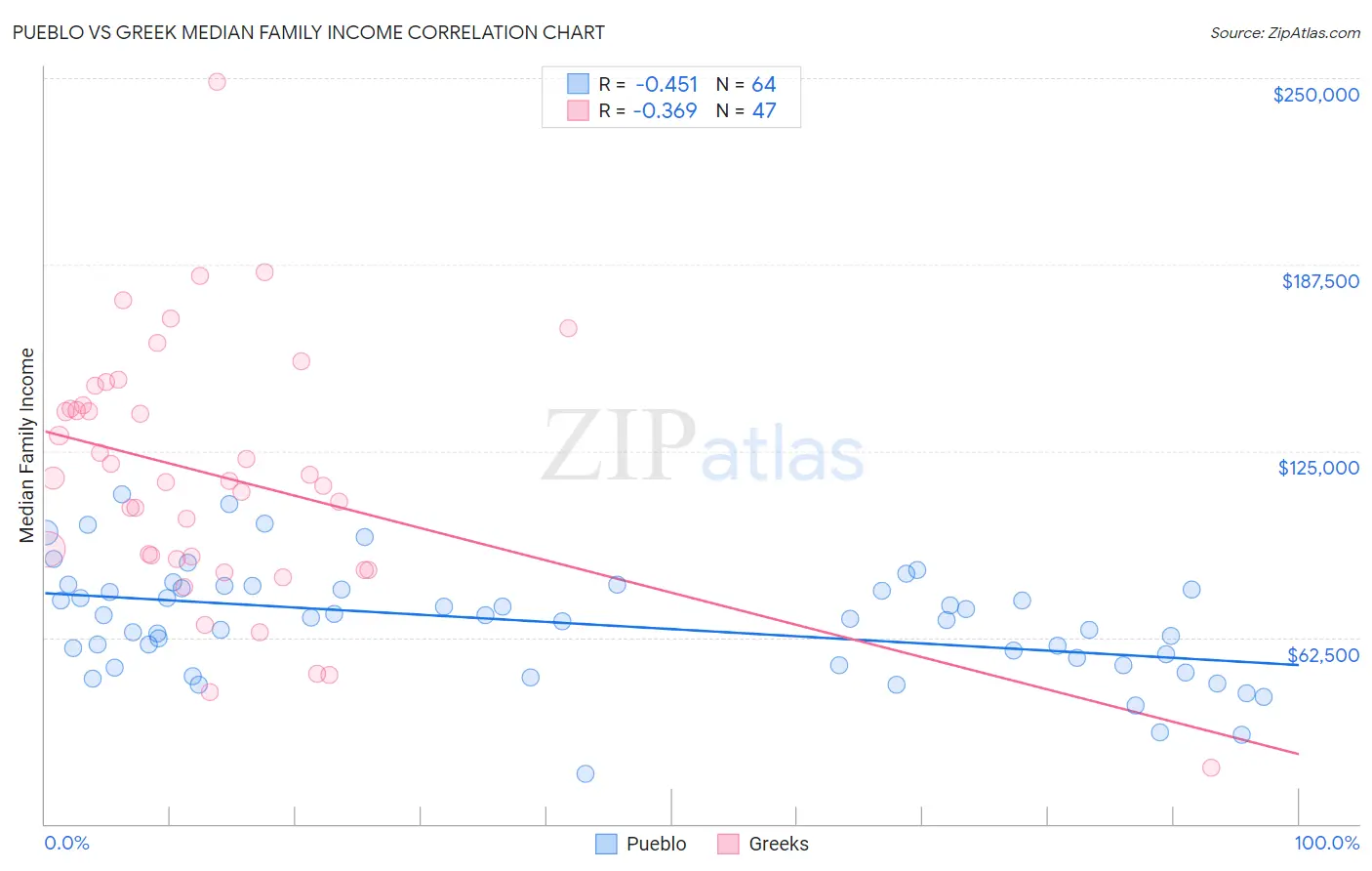 Pueblo vs Greek Median Family Income