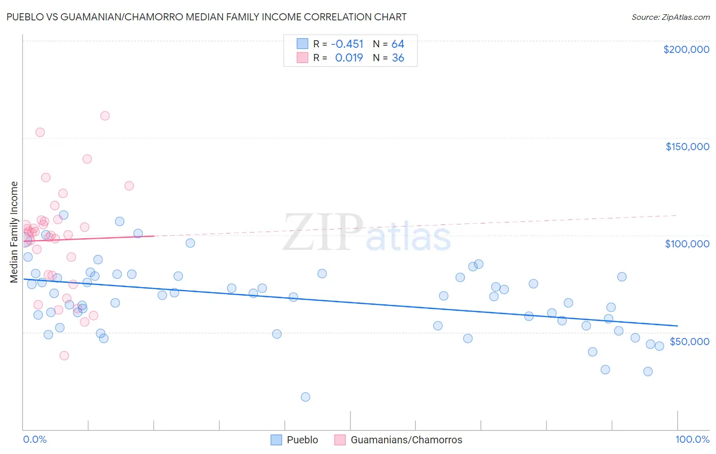 Pueblo vs Guamanian/Chamorro Median Family Income