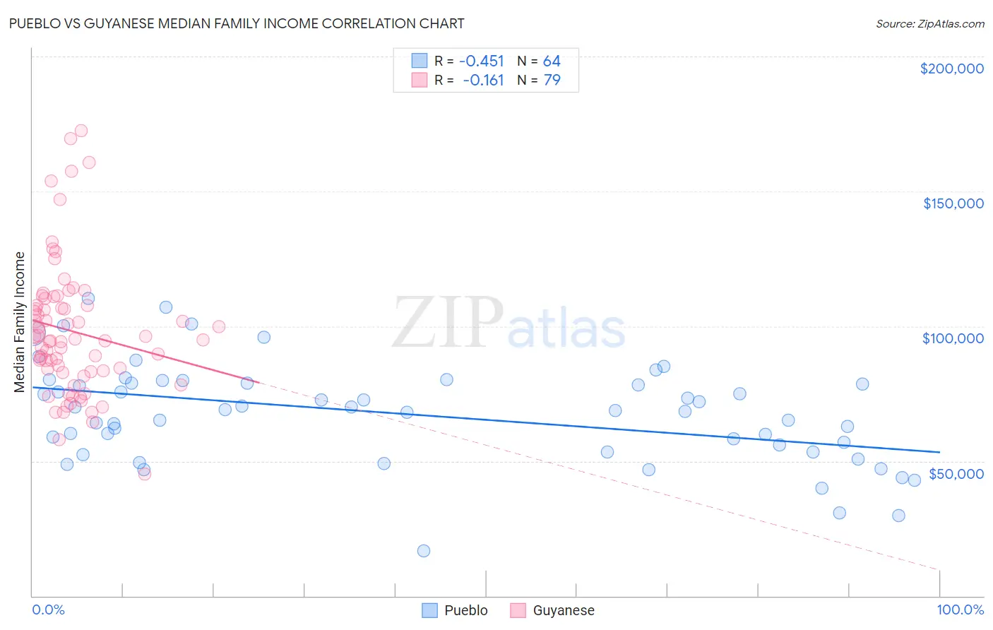 Pueblo vs Guyanese Median Family Income