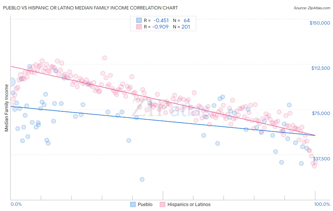 Pueblo vs Hispanic or Latino Median Family Income