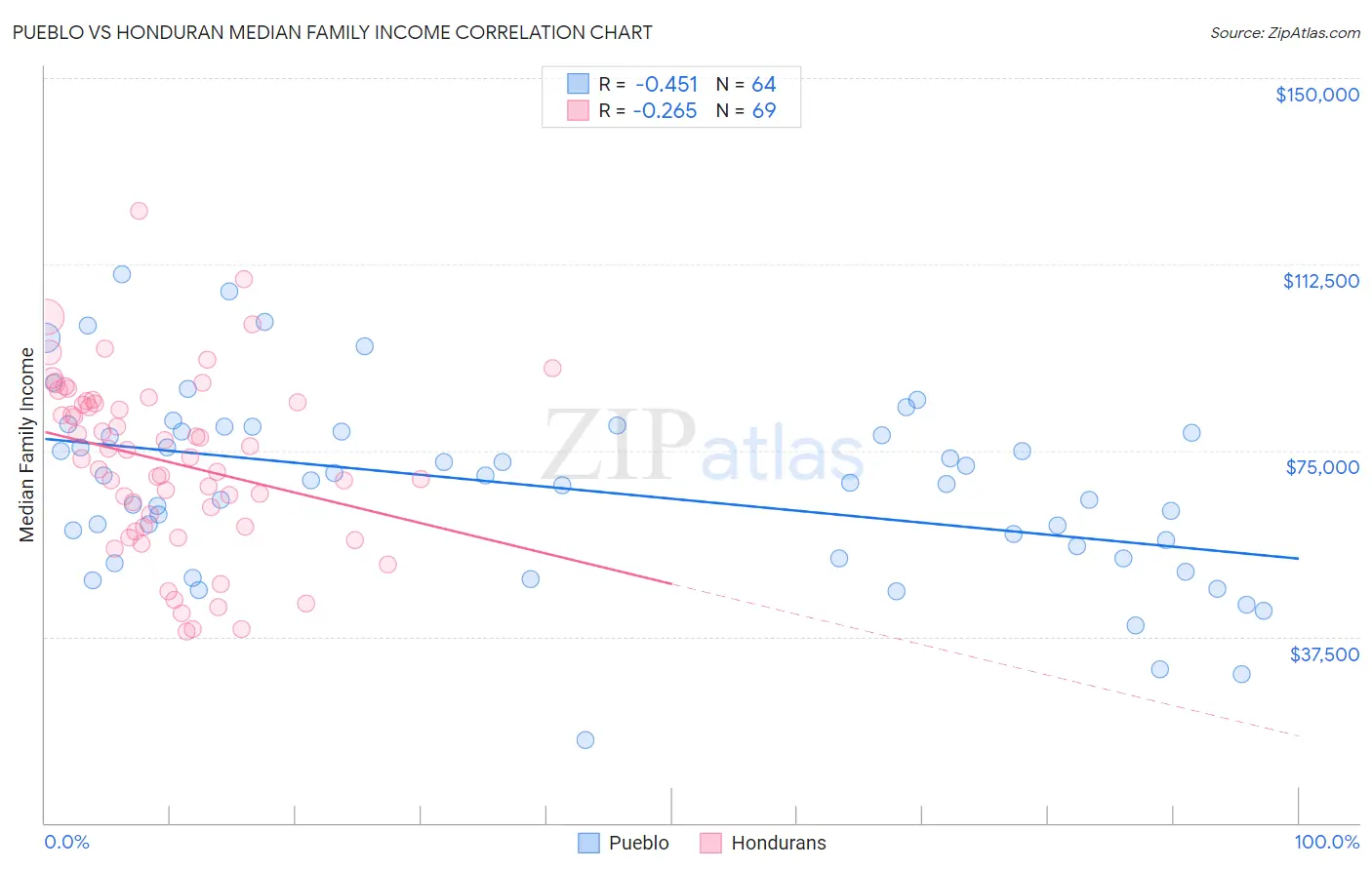Pueblo vs Honduran Median Family Income