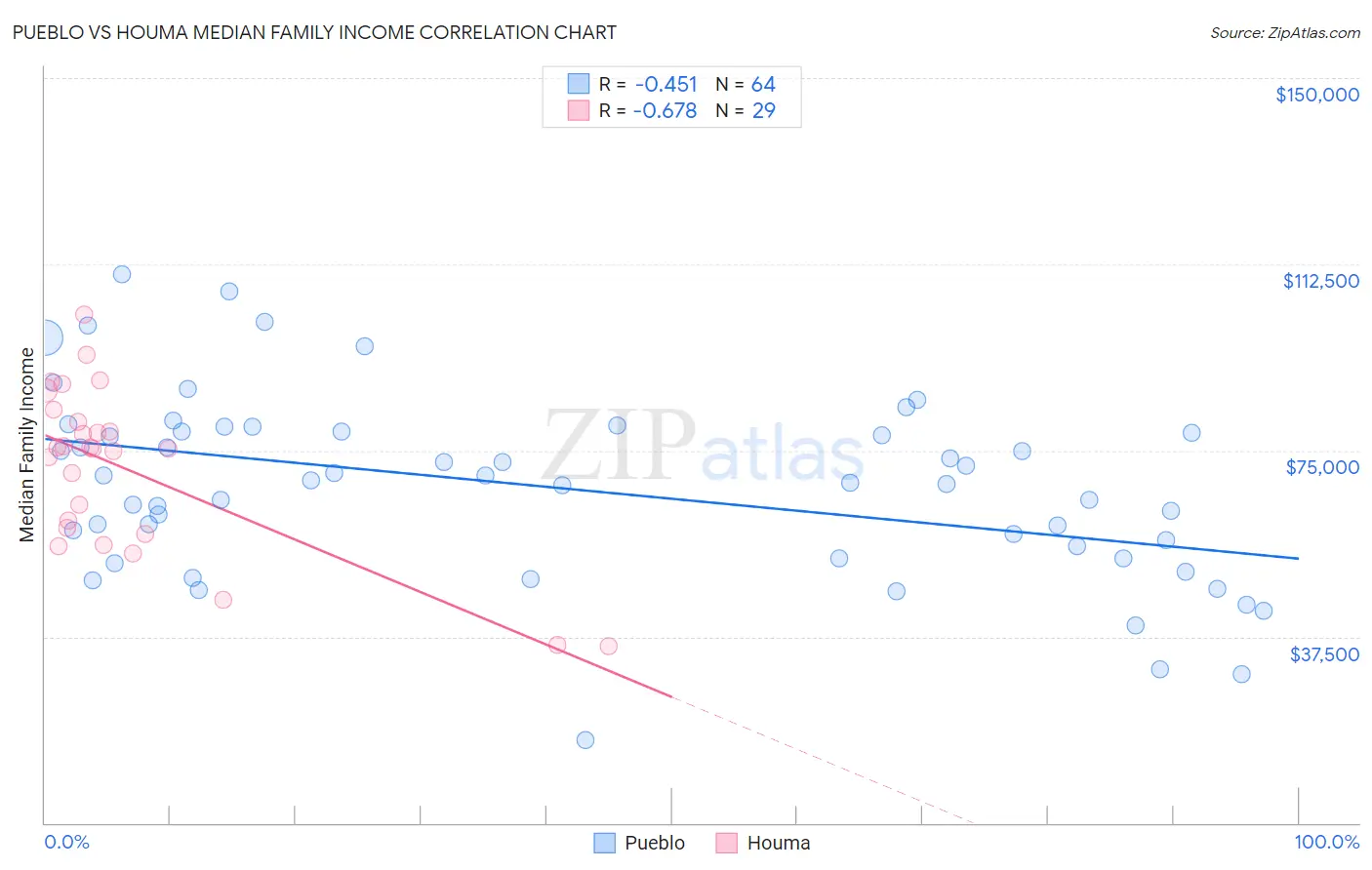 Pueblo vs Houma Median Family Income