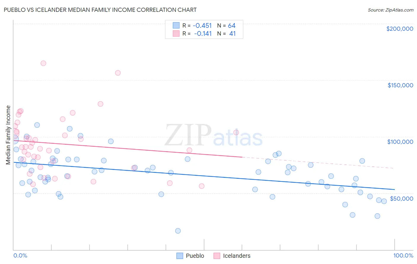 Pueblo vs Icelander Median Family Income