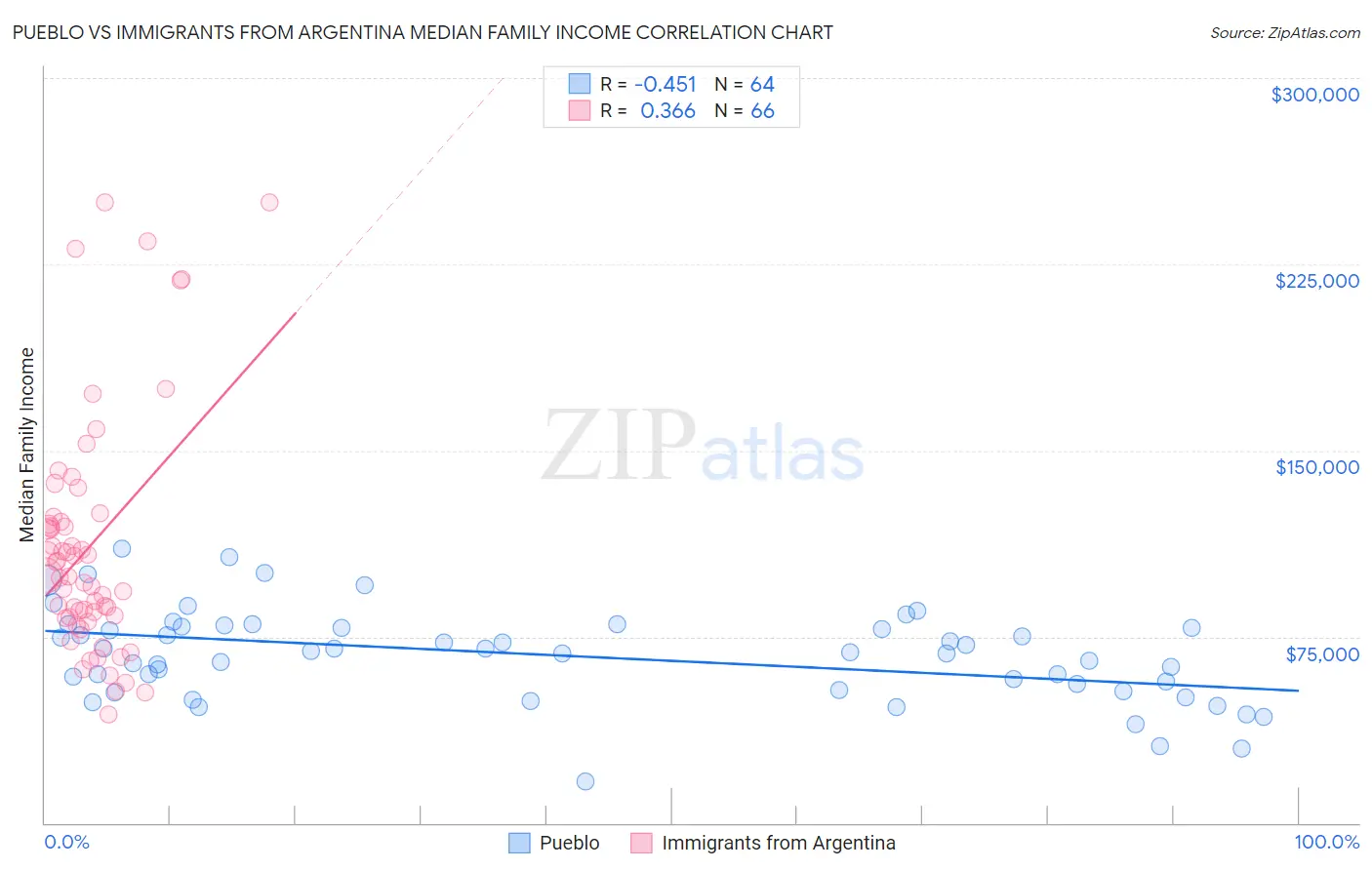 Pueblo vs Immigrants from Argentina Median Family Income