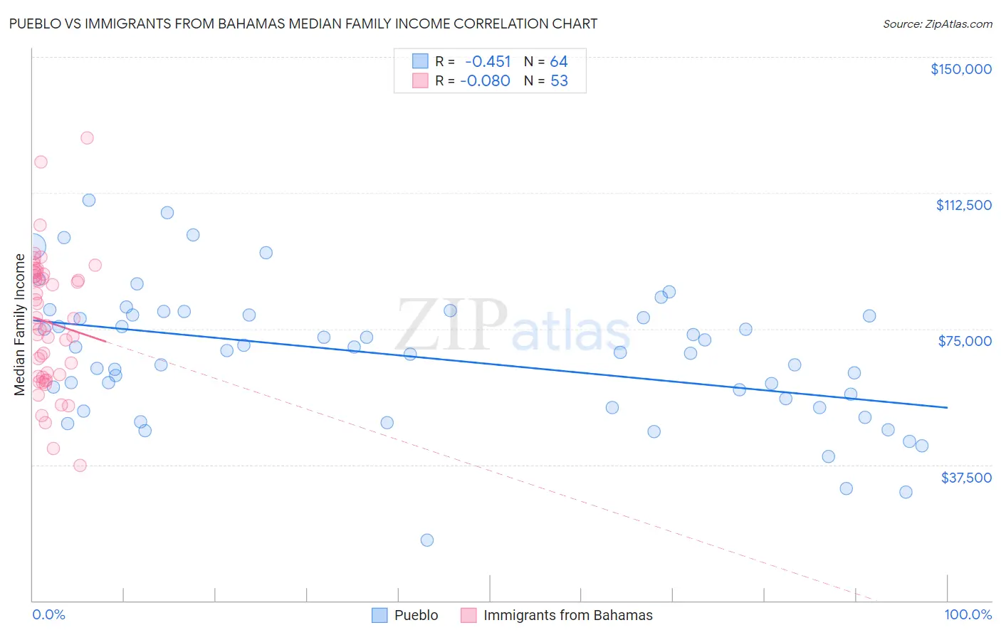 Pueblo vs Immigrants from Bahamas Median Family Income