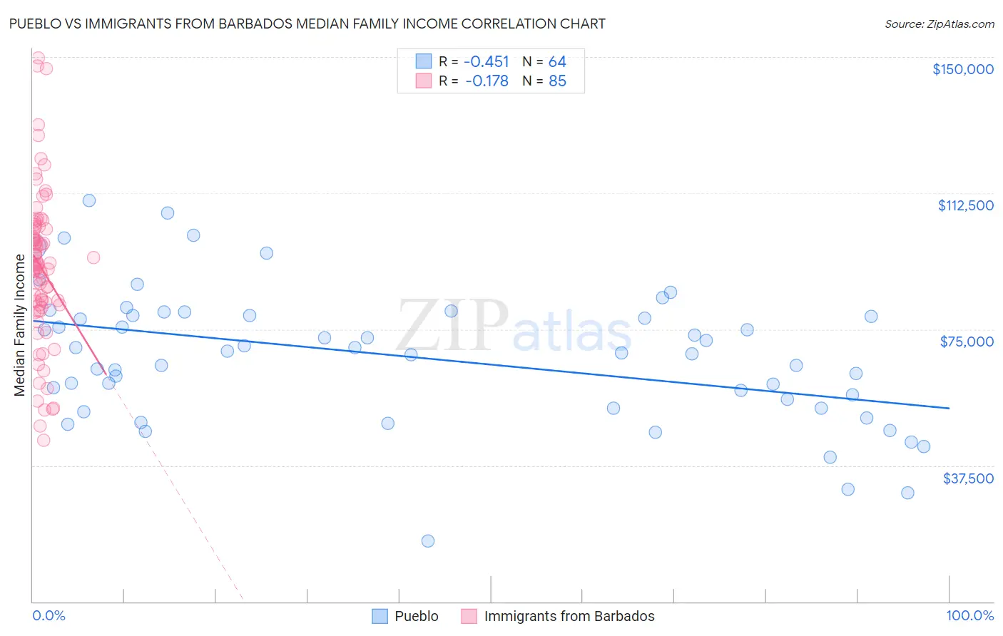 Pueblo vs Immigrants from Barbados Median Family Income