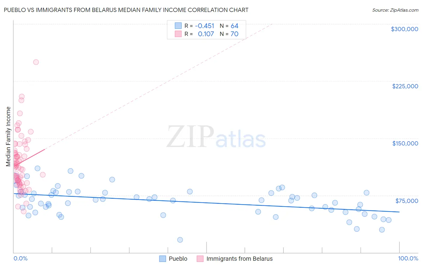 Pueblo vs Immigrants from Belarus Median Family Income