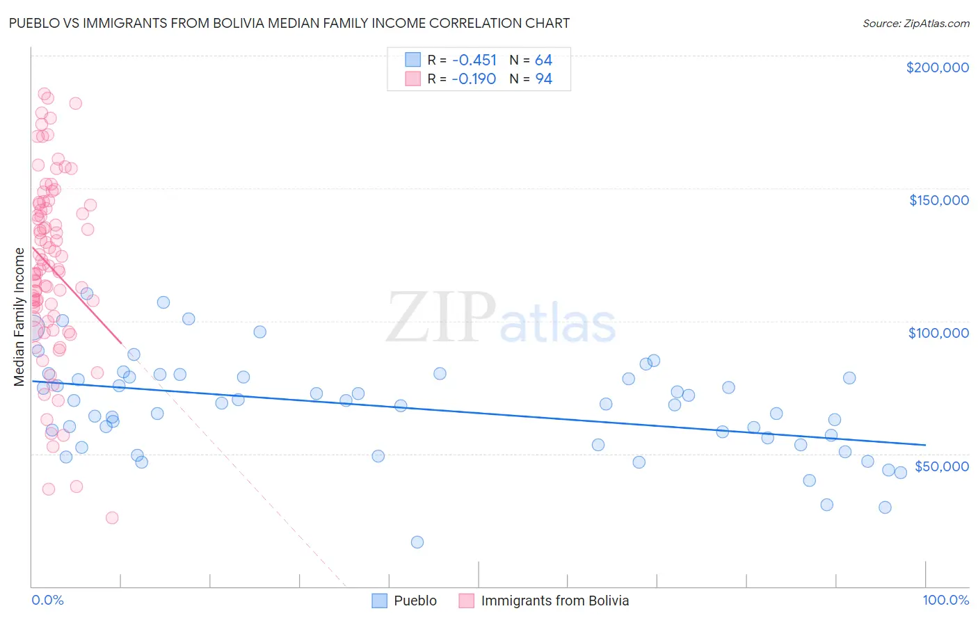 Pueblo vs Immigrants from Bolivia Median Family Income