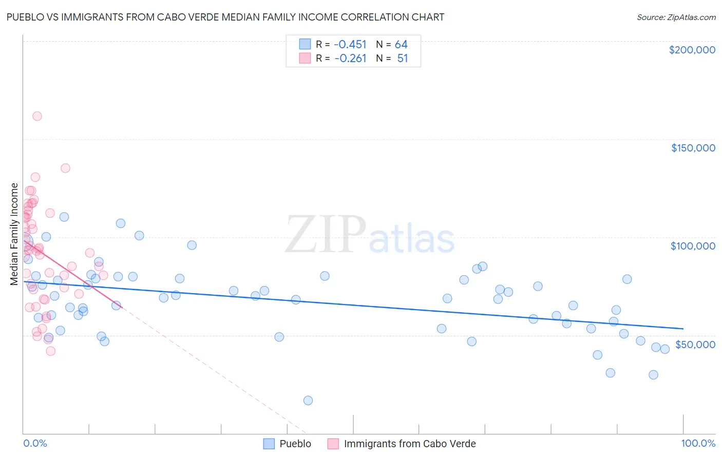 Pueblo vs Immigrants from Cabo Verde Median Family Income