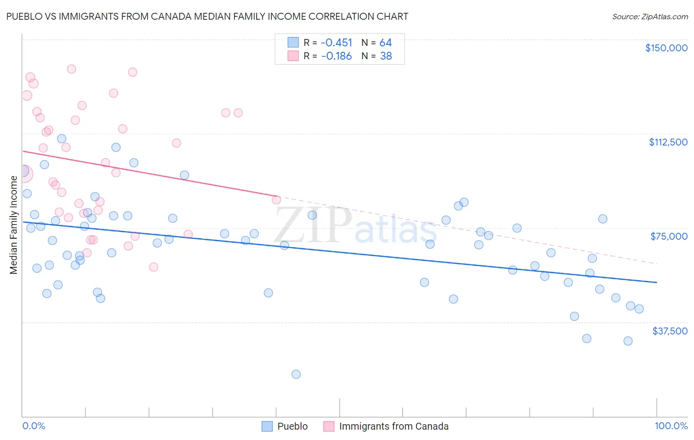 Pueblo vs Immigrants from Canada Median Family Income