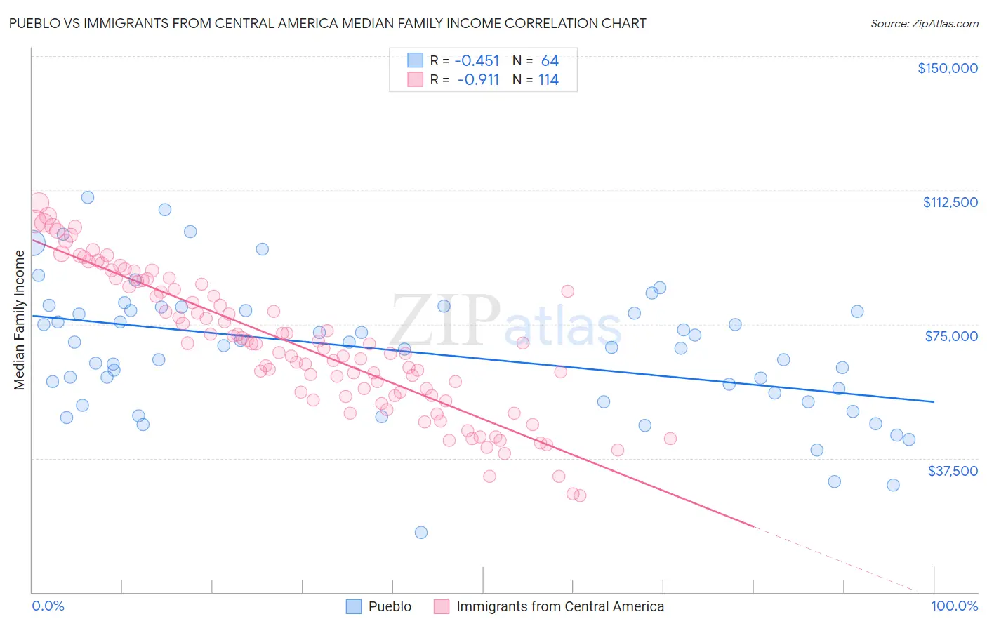 Pueblo vs Immigrants from Central America Median Family Income