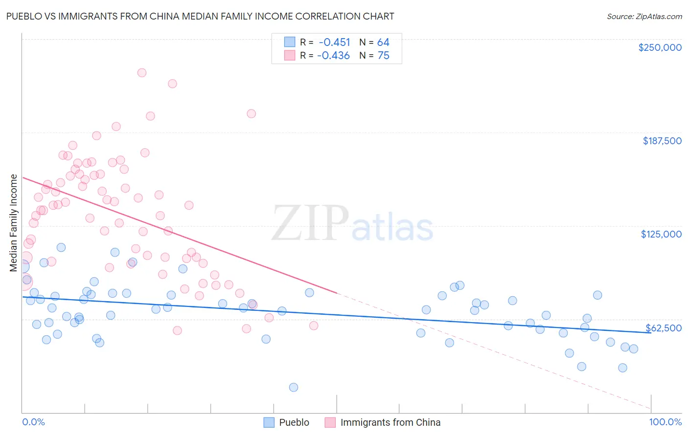 Pueblo vs Immigrants from China Median Family Income