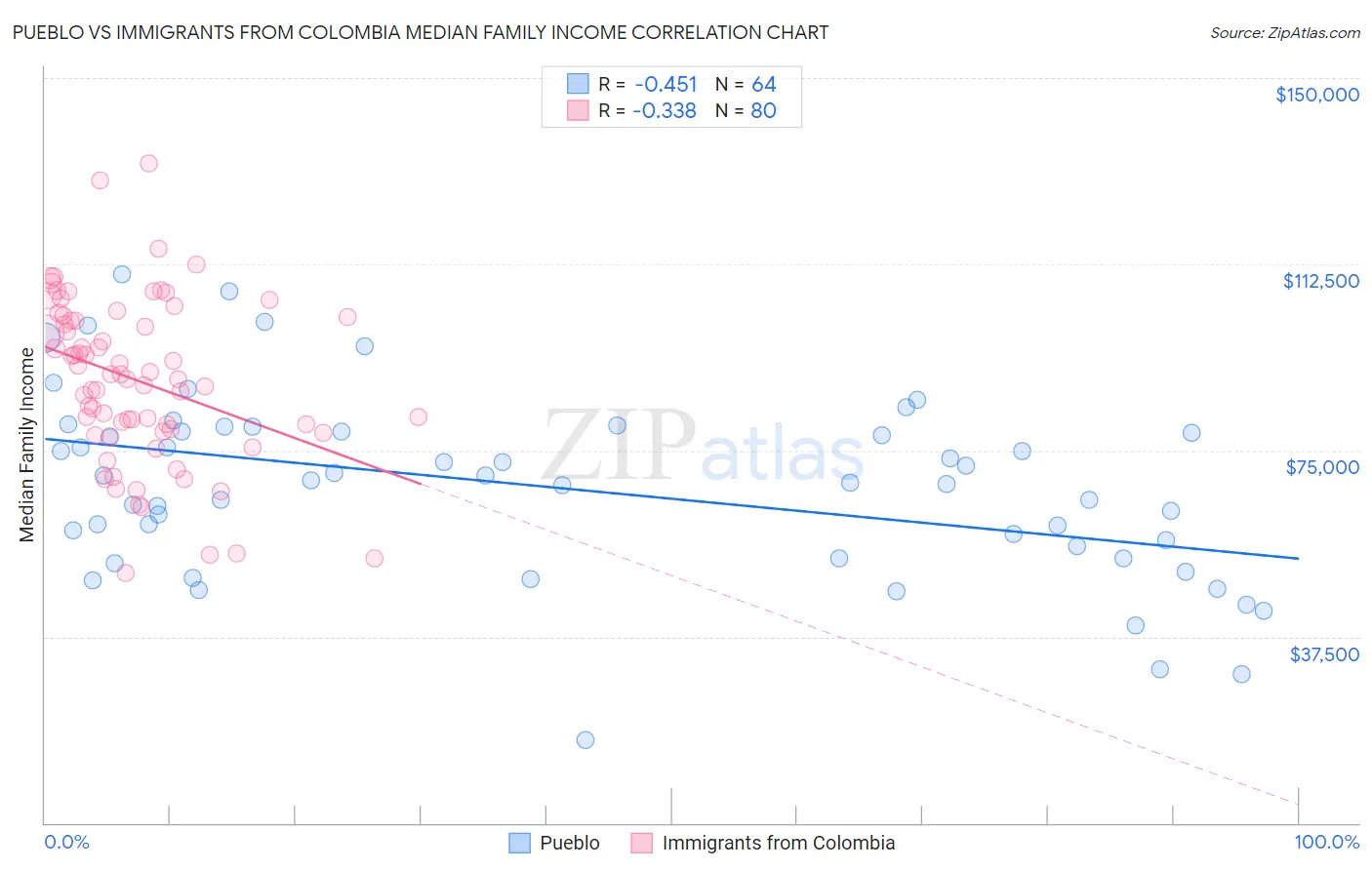 Pueblo vs Immigrants from Colombia Median Family Income