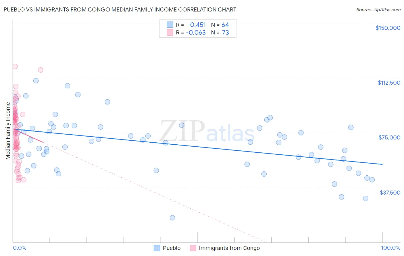 Pueblo vs Immigrants from Congo Median Family Income