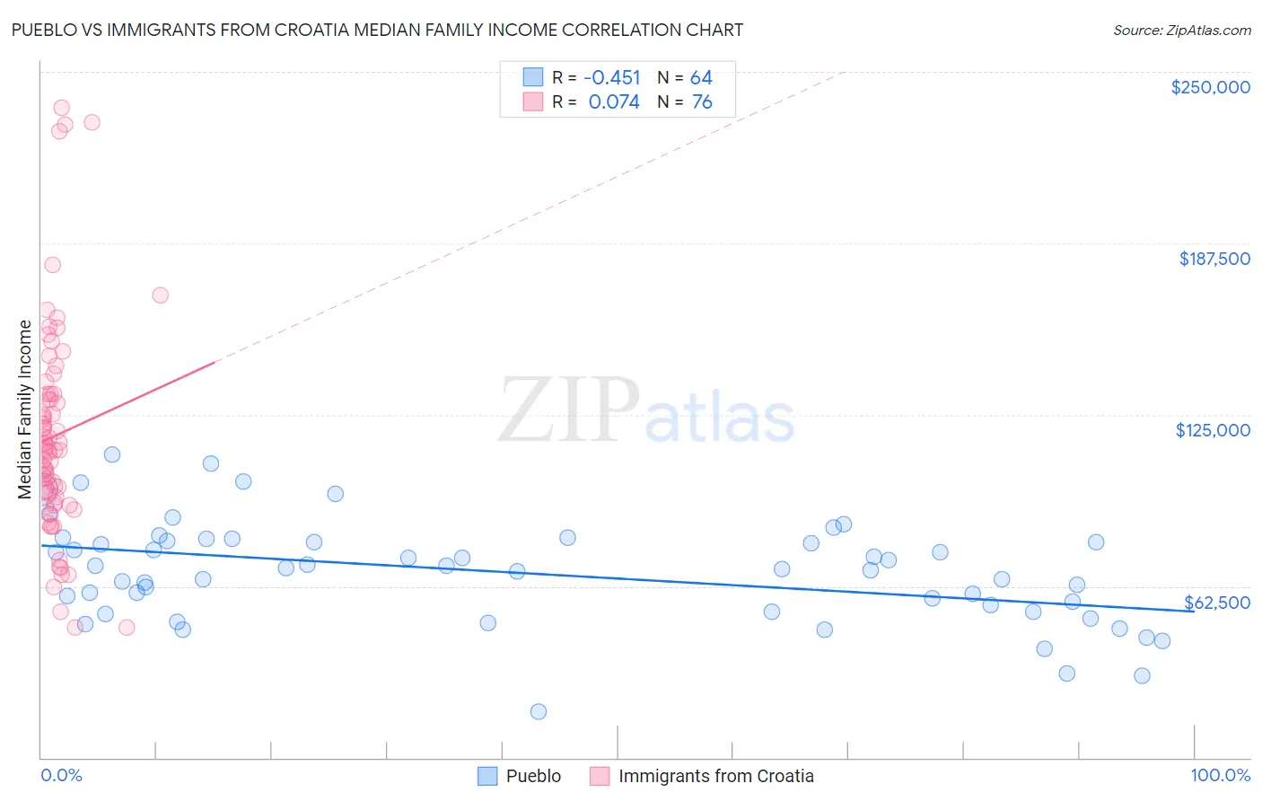 Pueblo vs Immigrants from Croatia Median Family Income