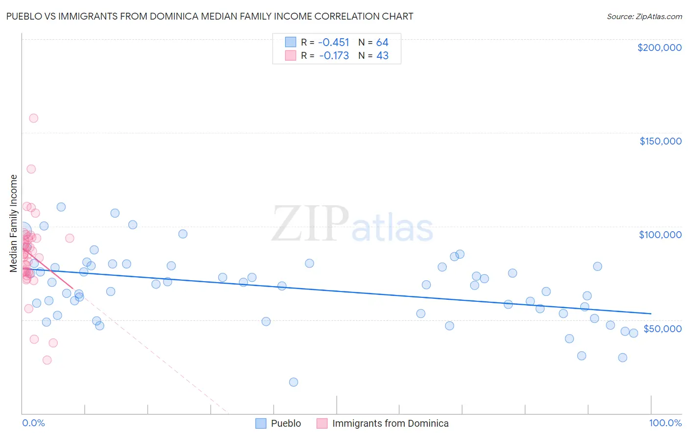 Pueblo vs Immigrants from Dominica Median Family Income