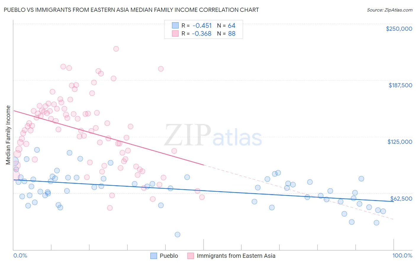 Pueblo vs Immigrants from Eastern Asia Median Family Income